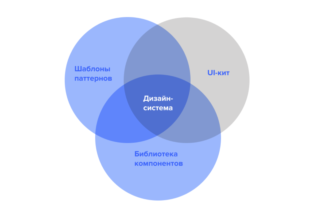 Схема из чего состоит дизайн система